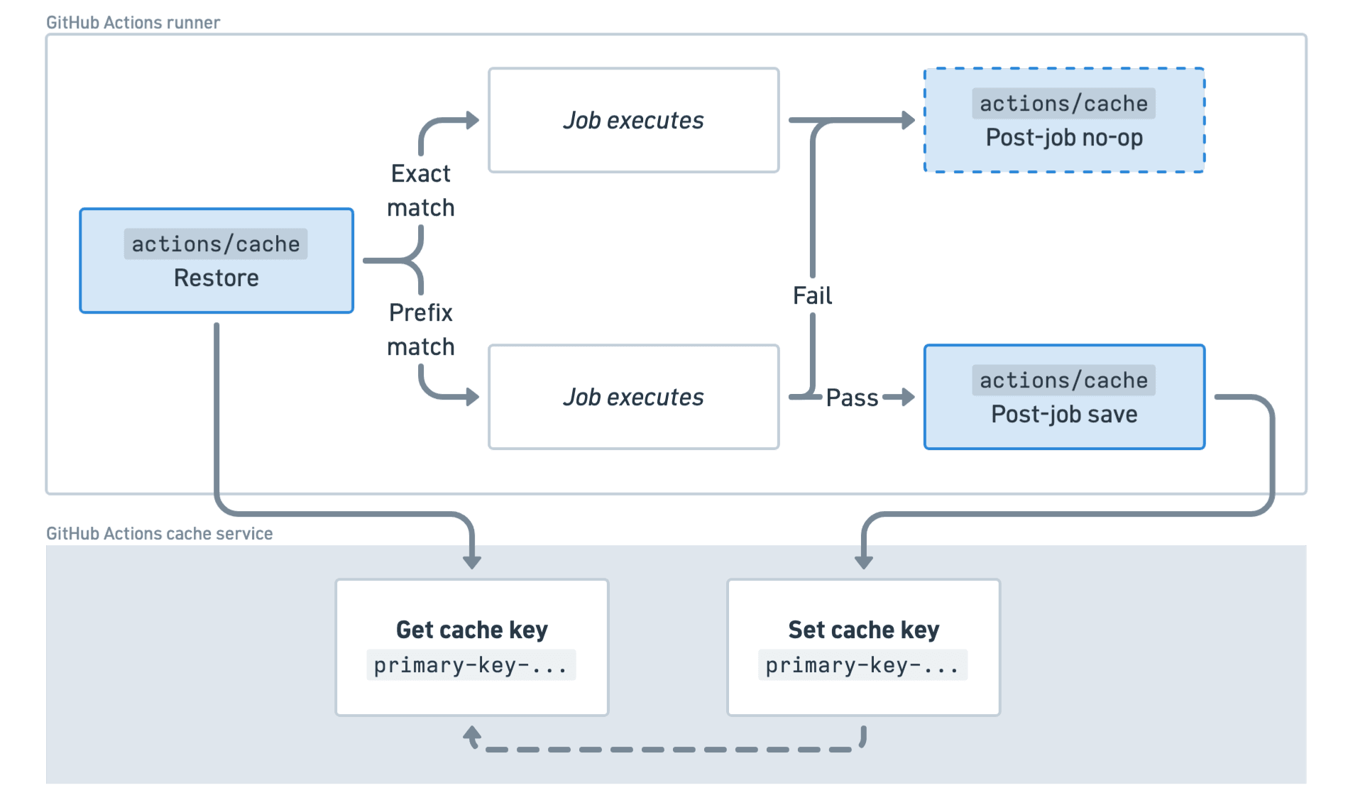 actions/cache only writes a fresh blob to the GitHub Actions cache service if the job succeeds and there was no exact match for that key initially. Once written, key-value pairs in the Actions cache are immutable.