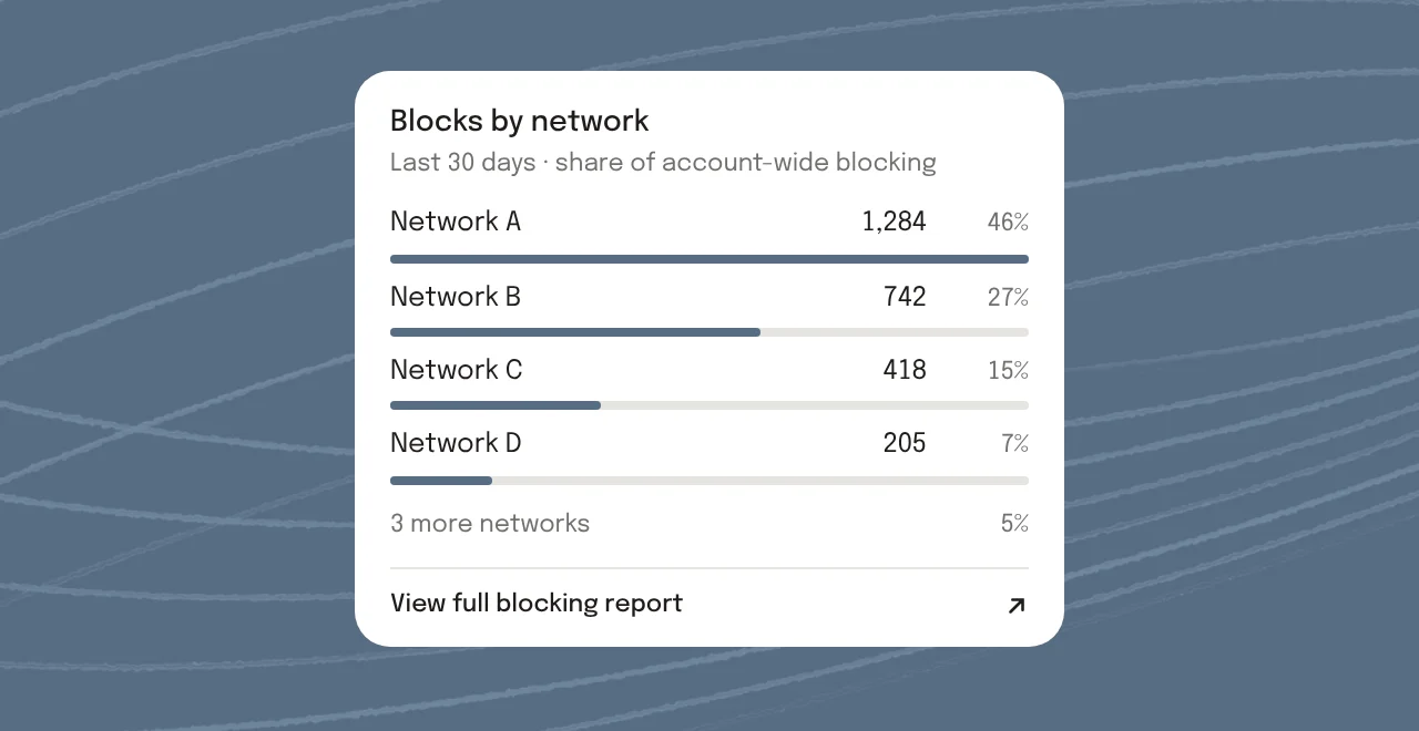 Blocks by network popover: blocked bids over the last 30 days split across Network A, B, C, D, and three more networks