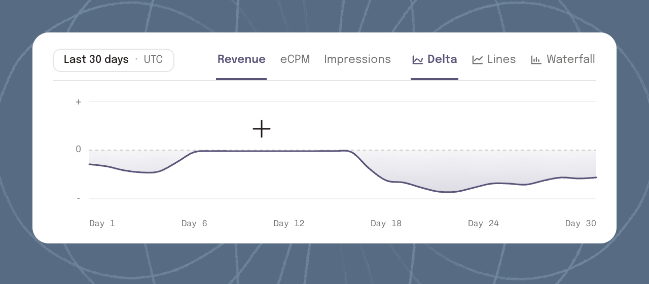 Demand Comparison Delta view showing the daily revenue difference curve against the zero line with Revenue, eCPM, and Impressions toggles alongside Delta, Lines, and Waterfall view switches
