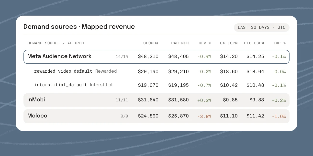 Demand Comparison table showing CloudX and partner revenue, eCPM, and impressions side by side across Meta Audience Network, InMobi, and Moloco, with Meta expanded to ad-unit rows