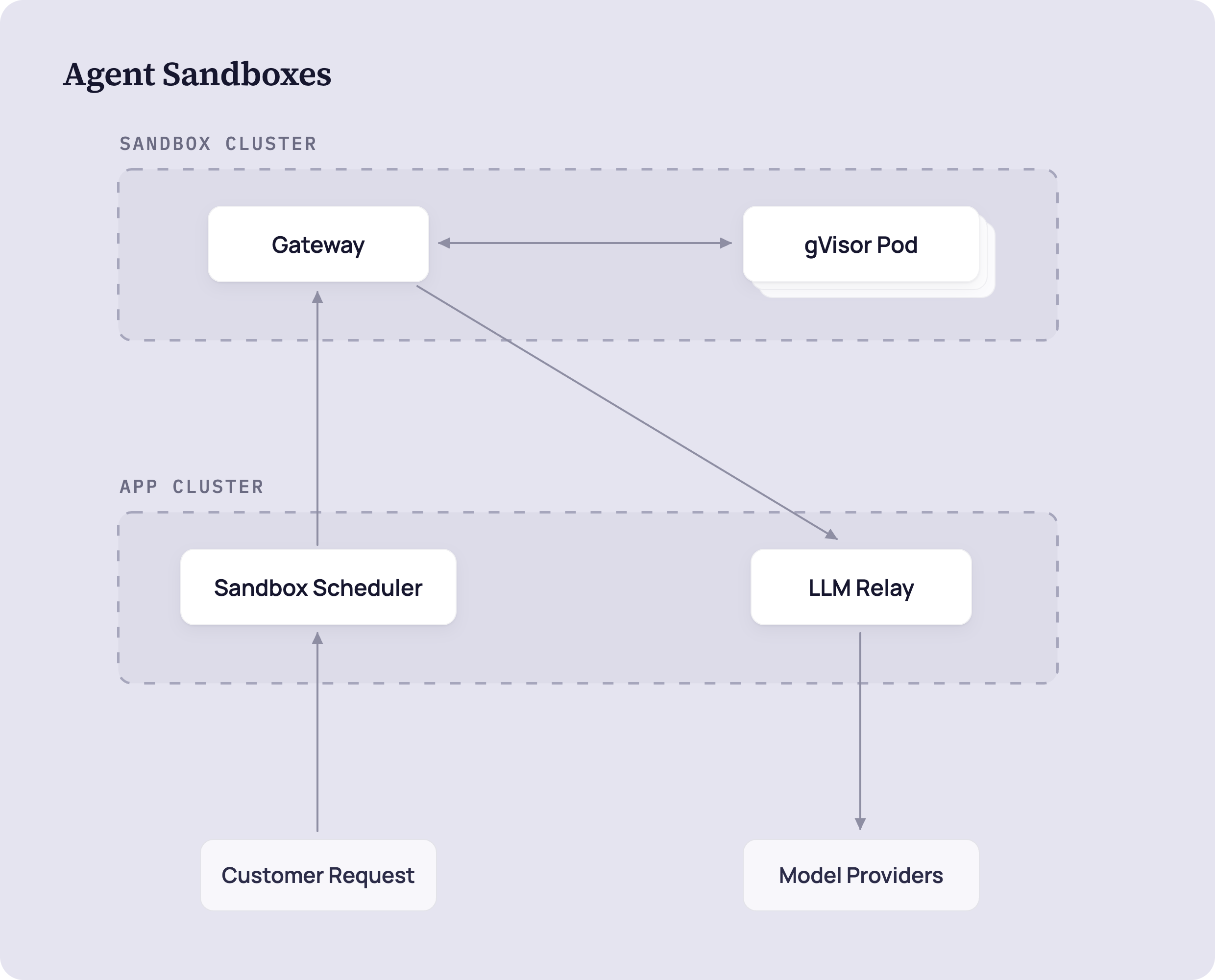 Our sandbox architecture: we schedule gVisor pods in a dedicated sandbox cluster and connect to upstream model providers through the LLM Relay.